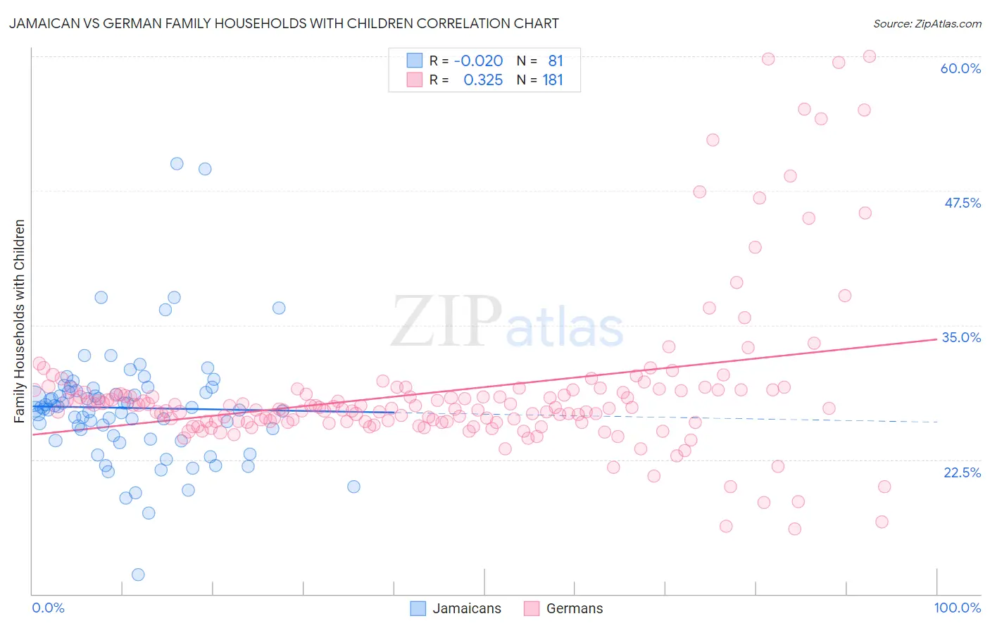 Jamaican vs German Family Households with Children