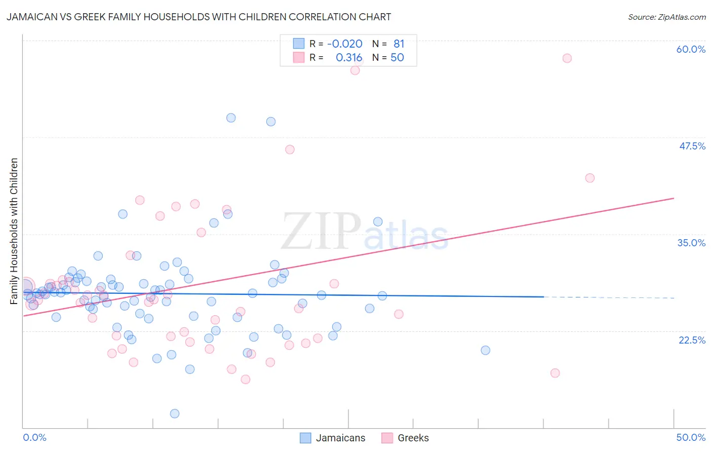 Jamaican vs Greek Family Households with Children