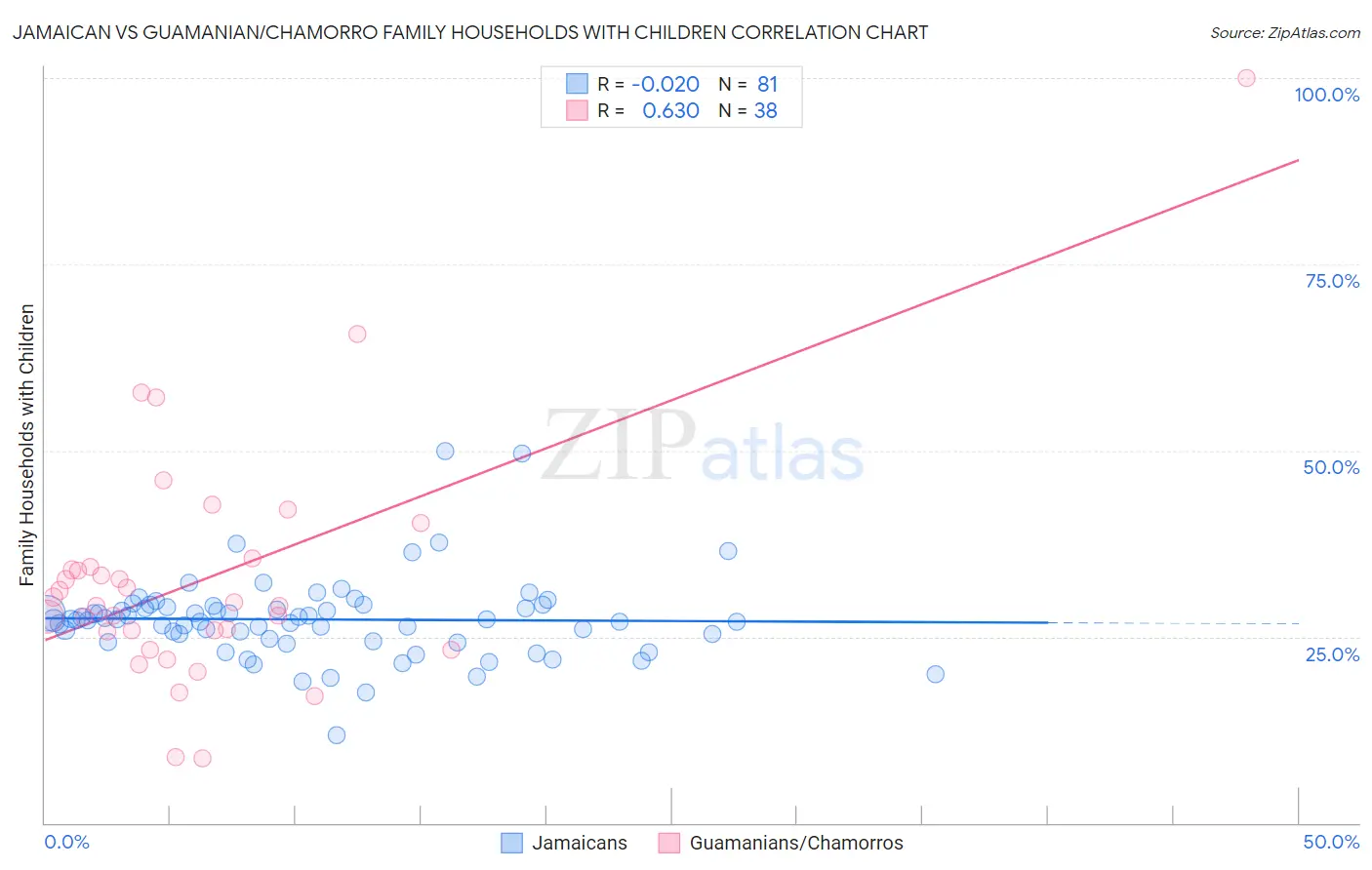 Jamaican vs Guamanian/Chamorro Family Households with Children