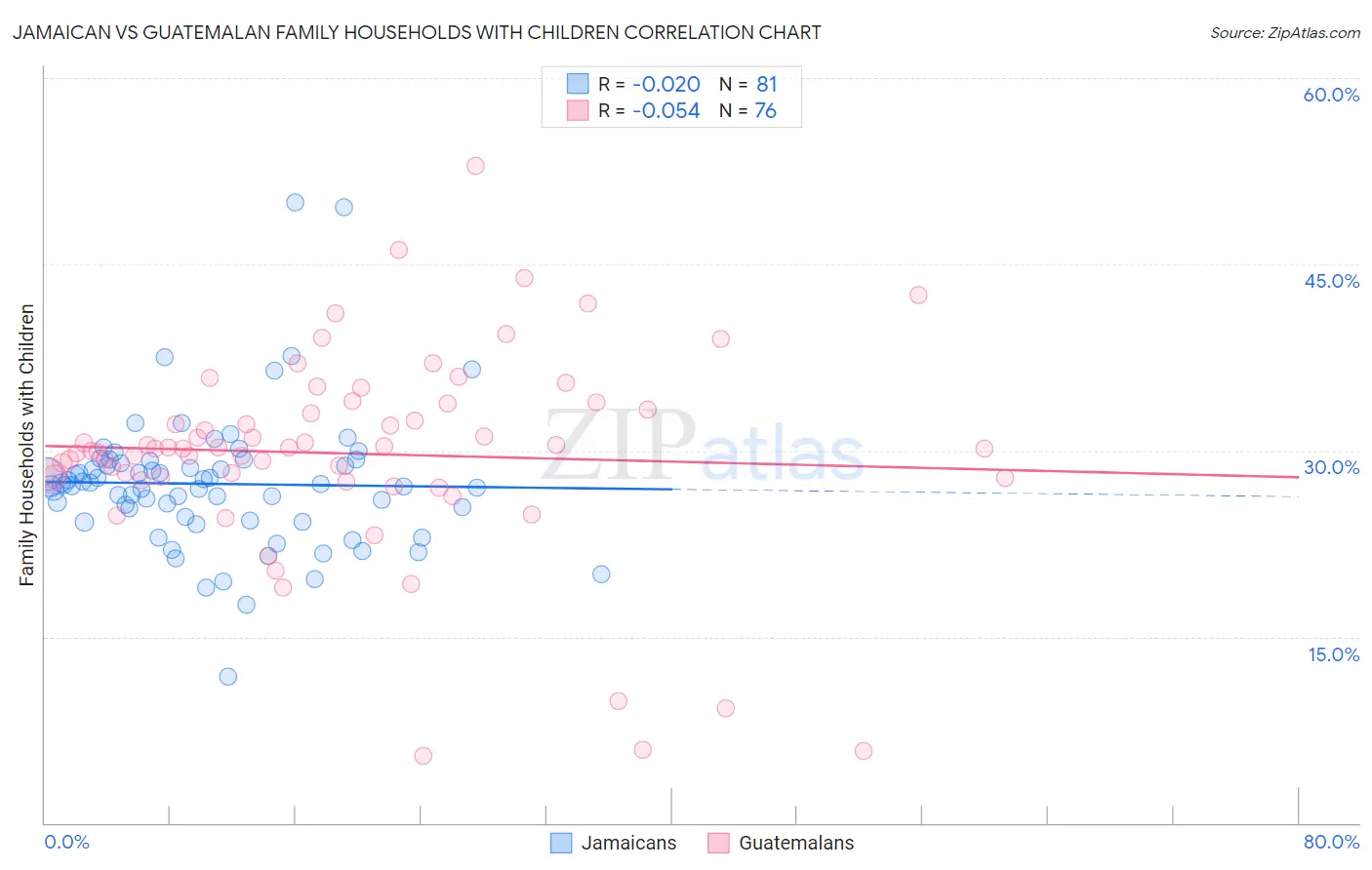 Jamaican vs Guatemalan Family Households with Children
