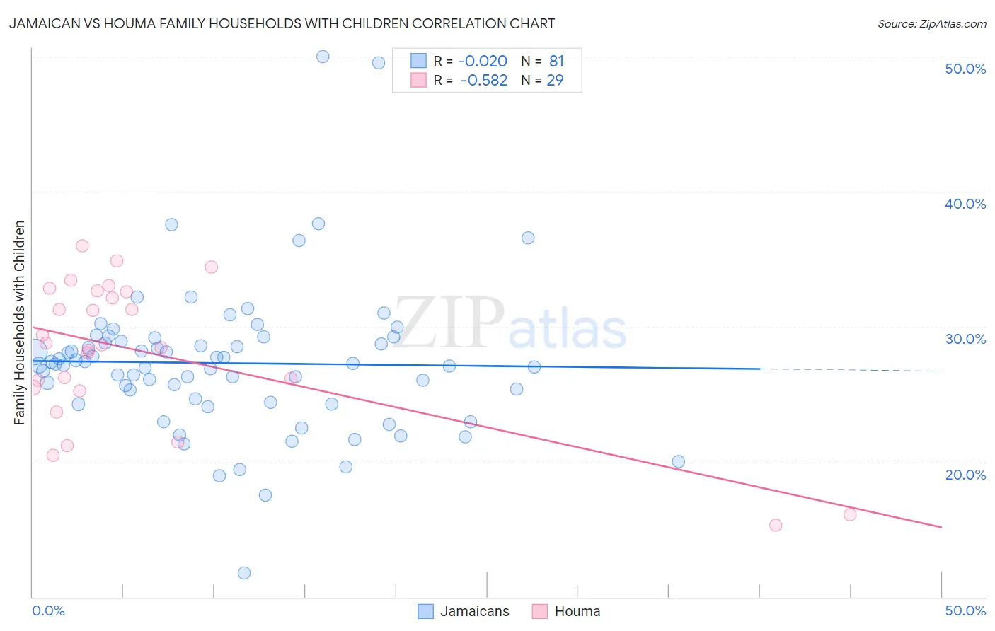 Jamaican vs Houma Family Households with Children