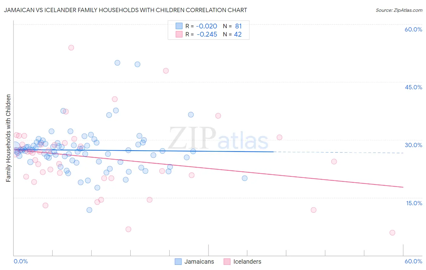 Jamaican vs Icelander Family Households with Children