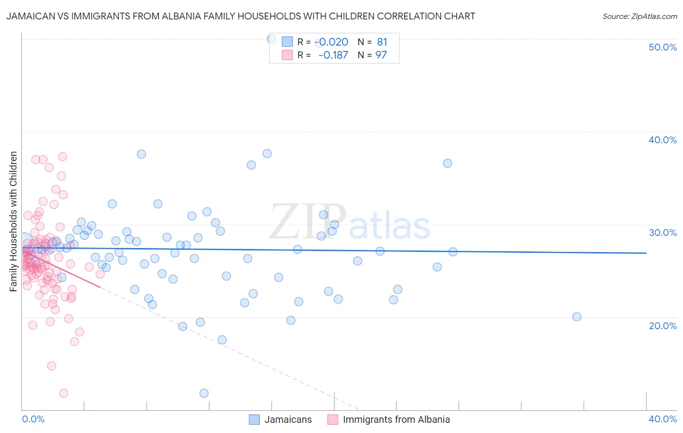 Jamaican vs Immigrants from Albania Family Households with Children