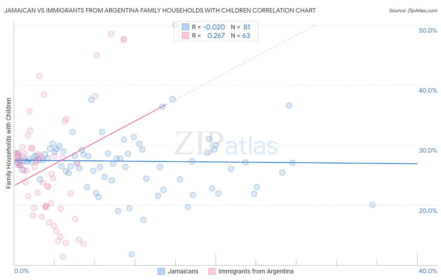 Jamaican vs Immigrants from Argentina Family Households with Children