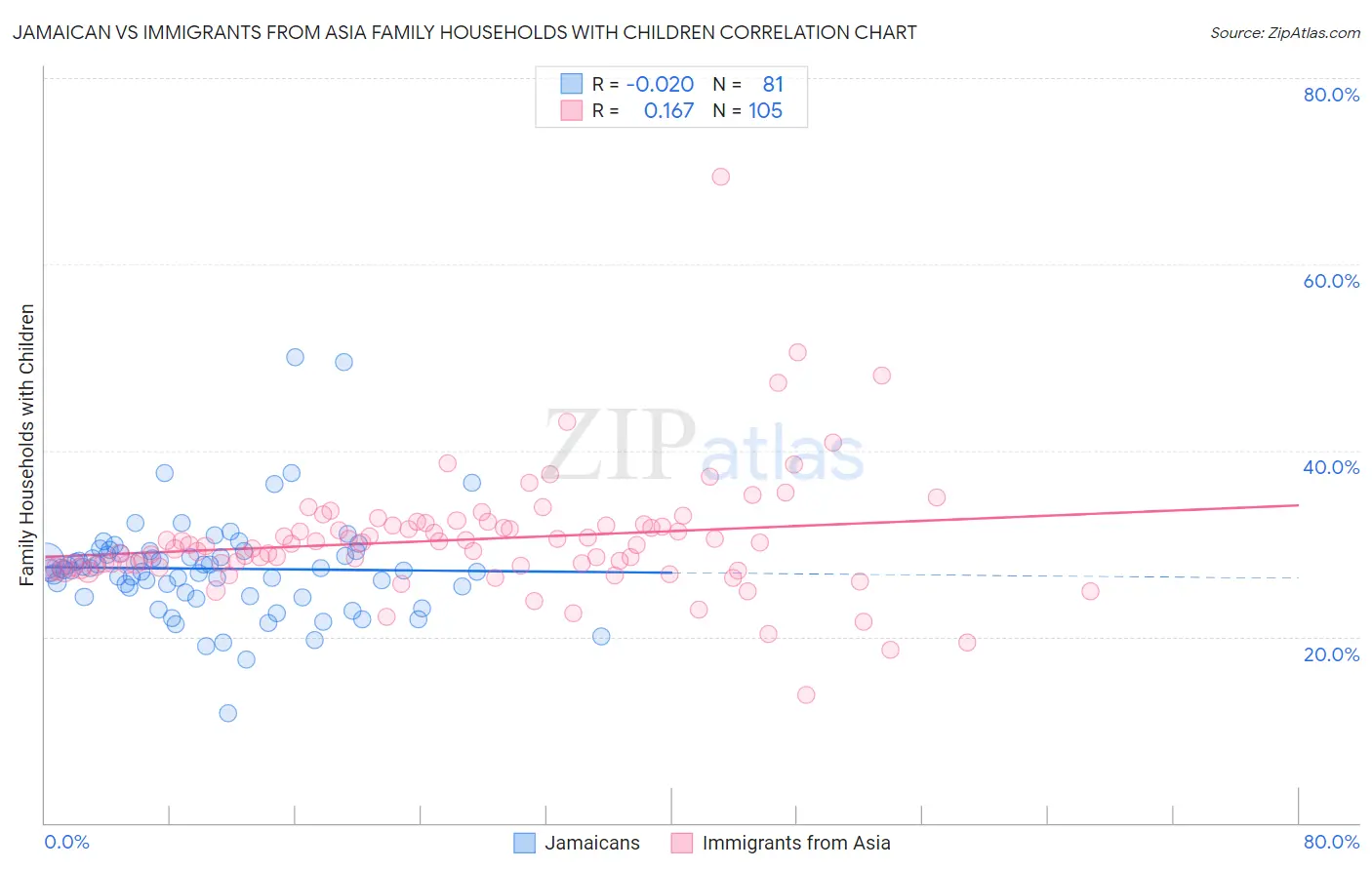 Jamaican vs Immigrants from Asia Family Households with Children