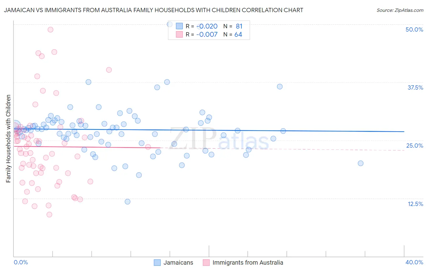 Jamaican vs Immigrants from Australia Family Households with Children