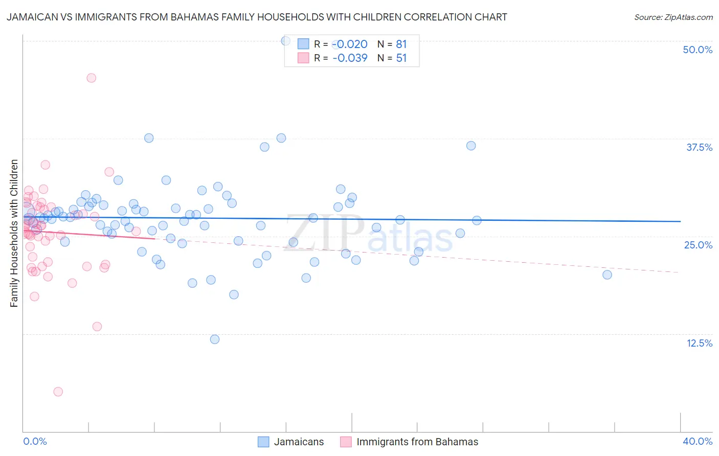 Jamaican vs Immigrants from Bahamas Family Households with Children