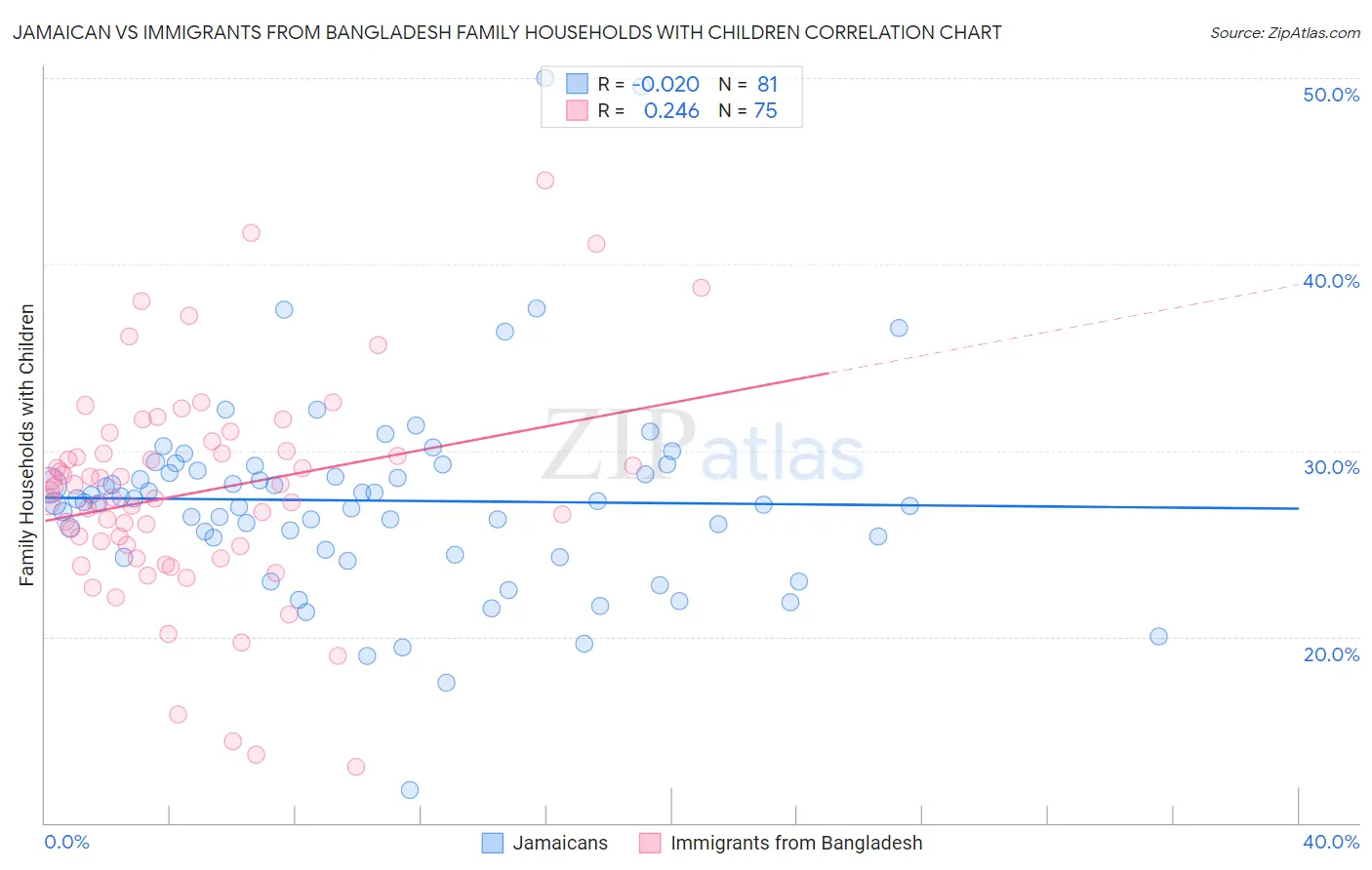 Jamaican vs Immigrants from Bangladesh Family Households with Children