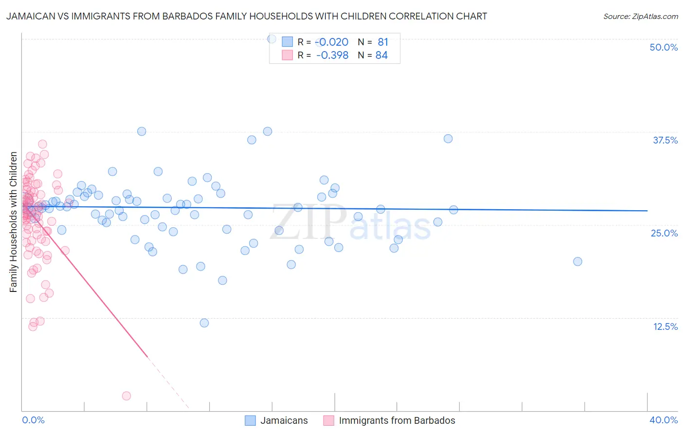 Jamaican vs Immigrants from Barbados Family Households with Children