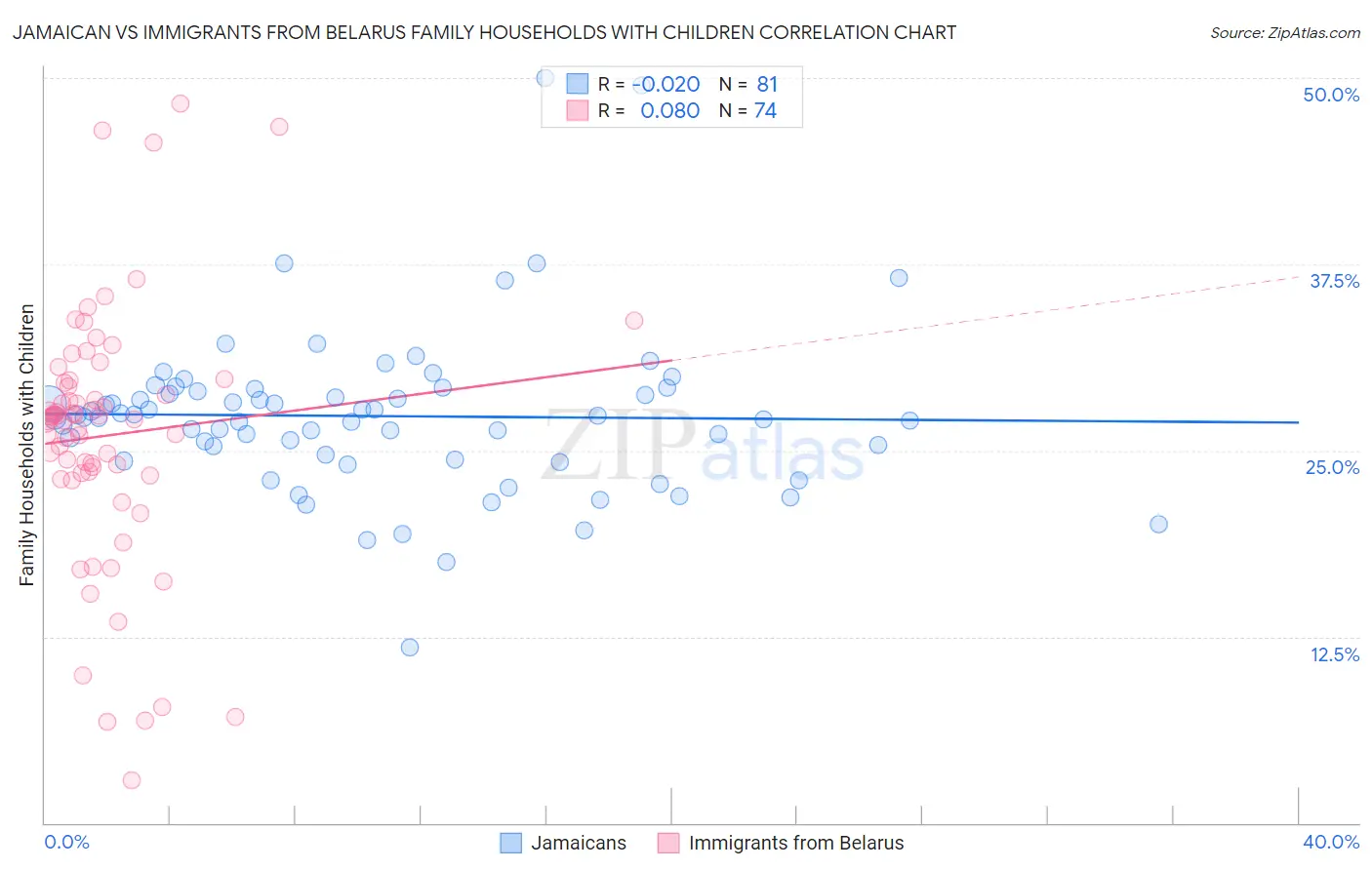 Jamaican vs Immigrants from Belarus Family Households with Children
