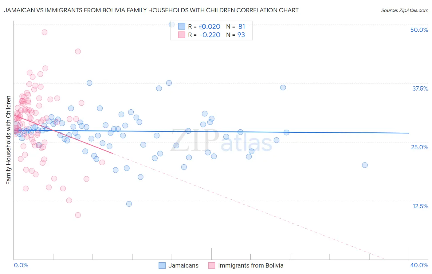 Jamaican vs Immigrants from Bolivia Family Households with Children
