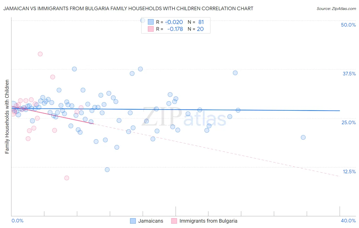 Jamaican vs Immigrants from Bulgaria Family Households with Children