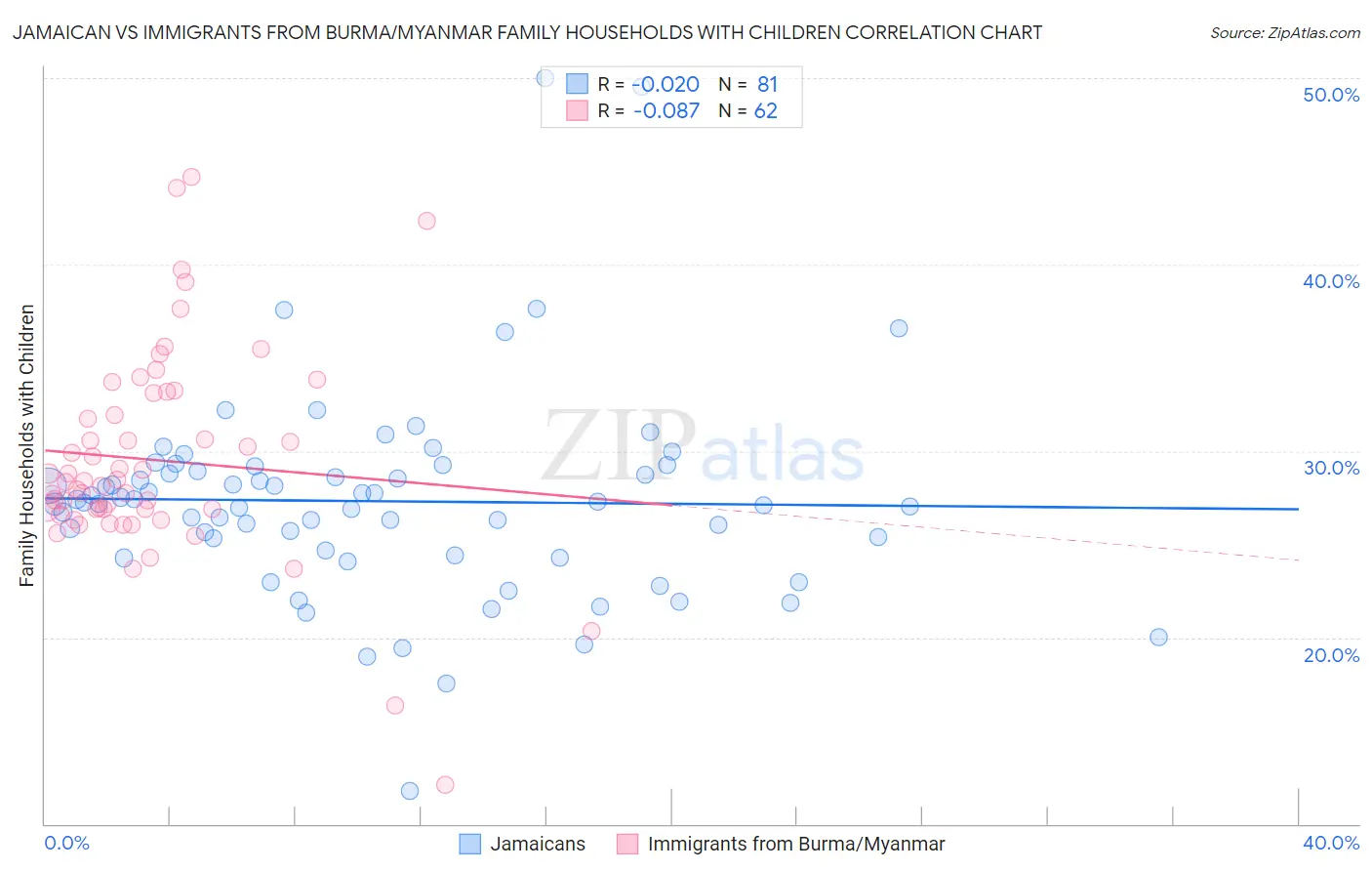 Jamaican vs Immigrants from Burma/Myanmar Family Households with Children