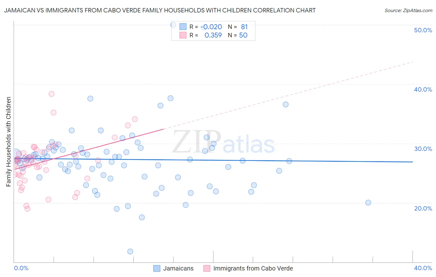 Jamaican vs Immigrants from Cabo Verde Family Households with Children