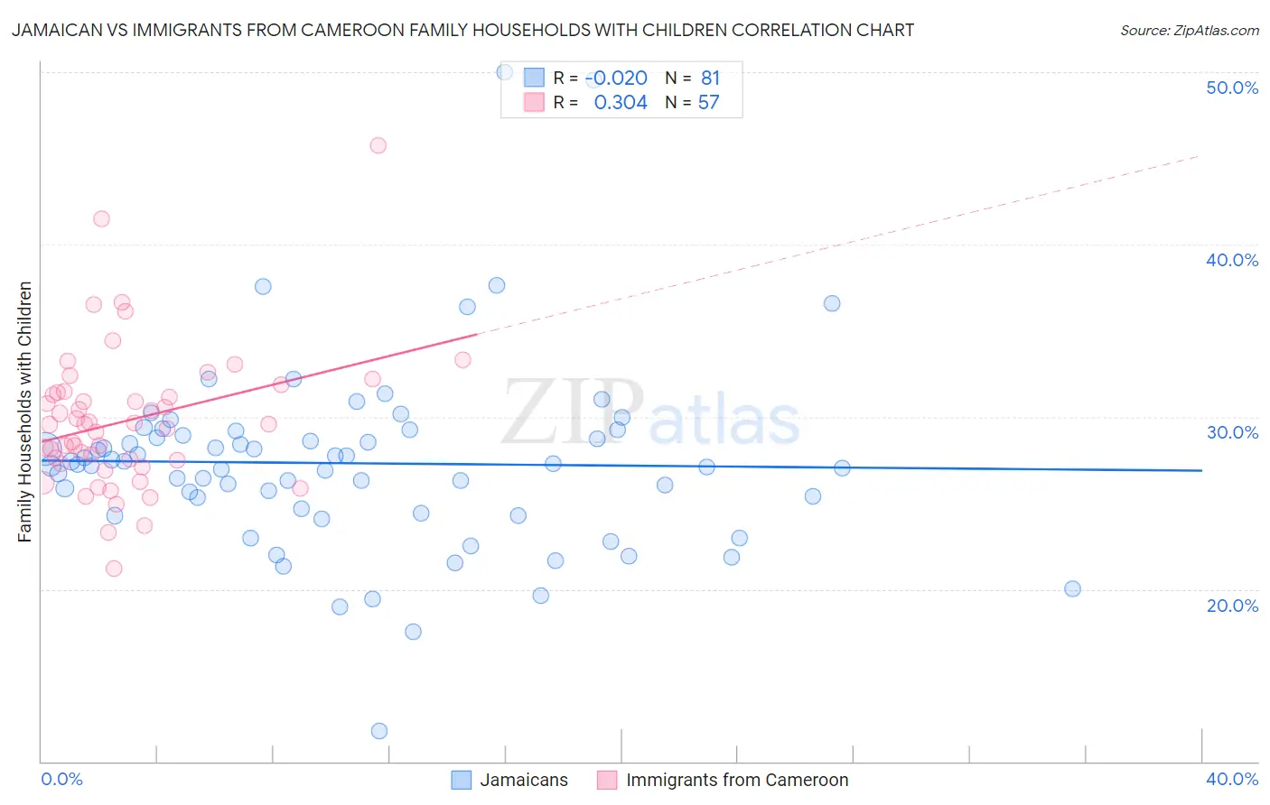 Jamaican vs Immigrants from Cameroon Family Households with Children