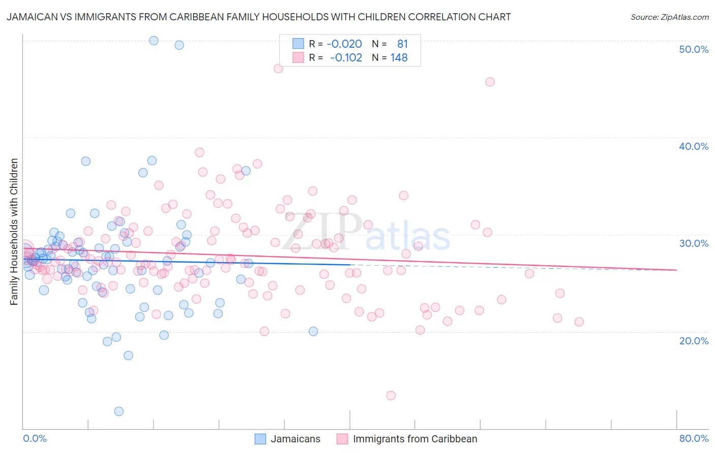 Jamaican vs Immigrants from Caribbean Family Households with Children