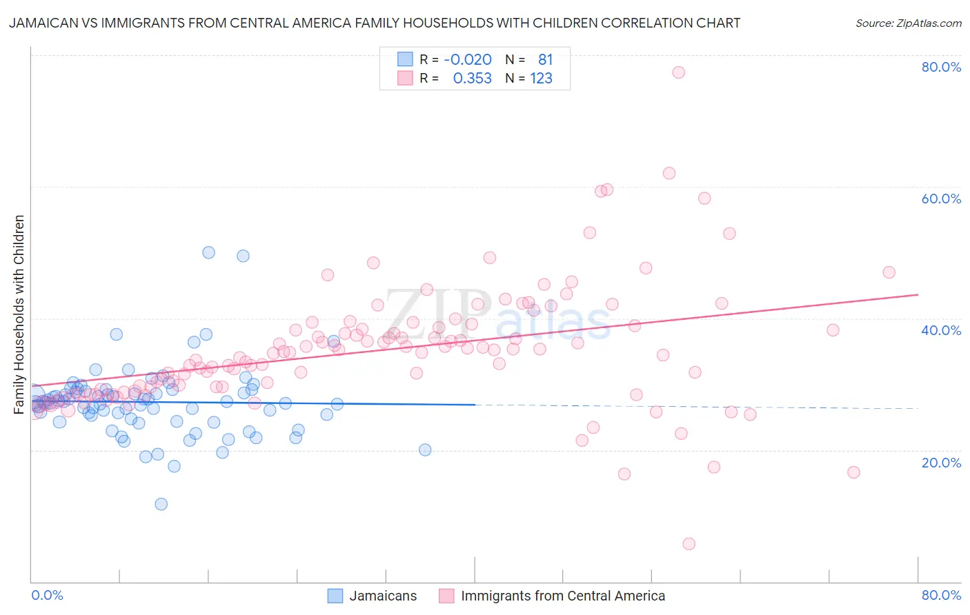 Jamaican vs Immigrants from Central America Family Households with Children