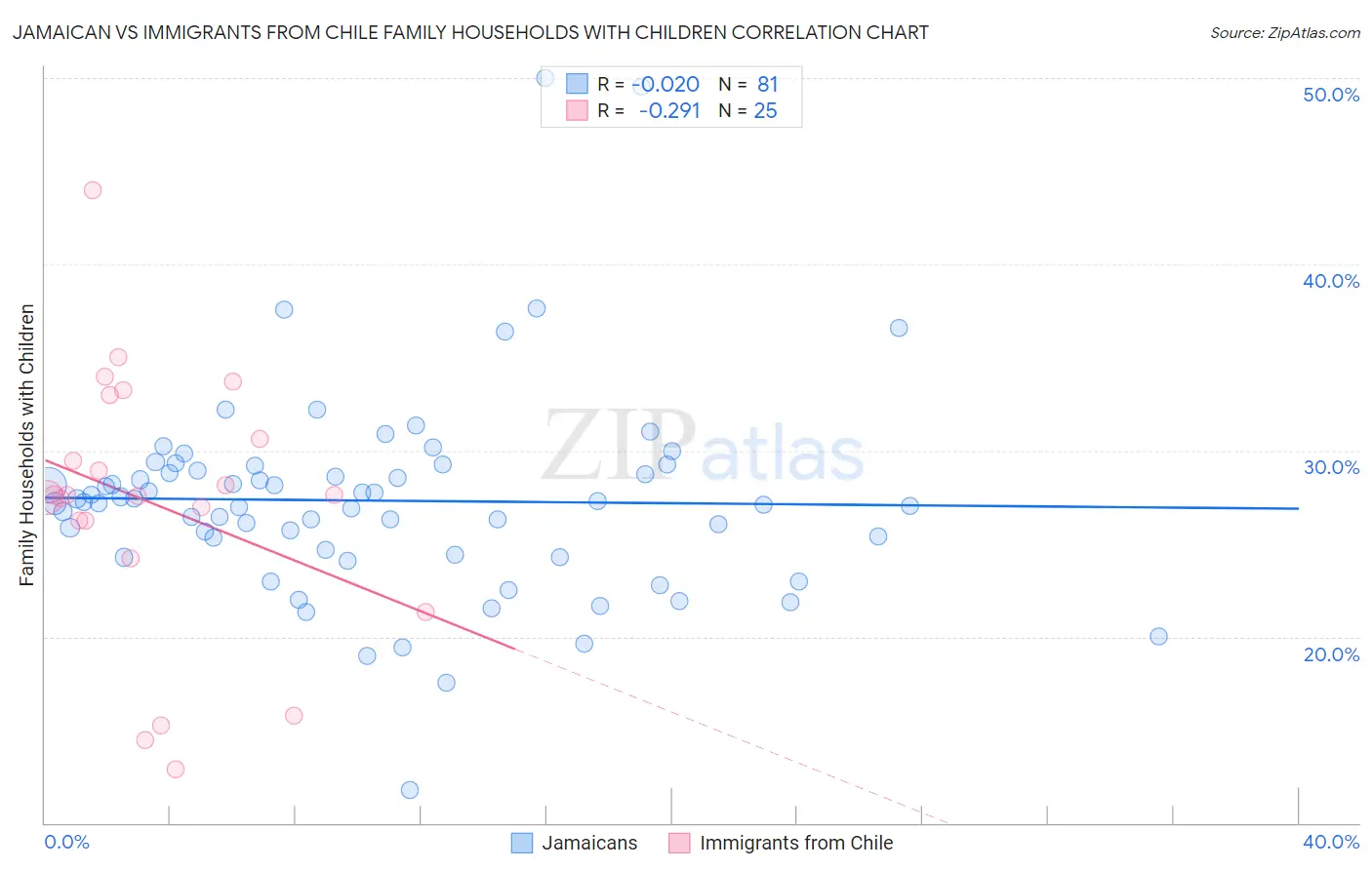 Jamaican vs Immigrants from Chile Family Households with Children
