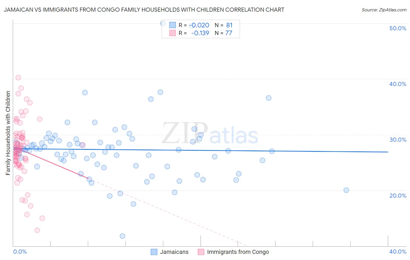 Jamaican vs Immigrants from Congo Family Households with Children