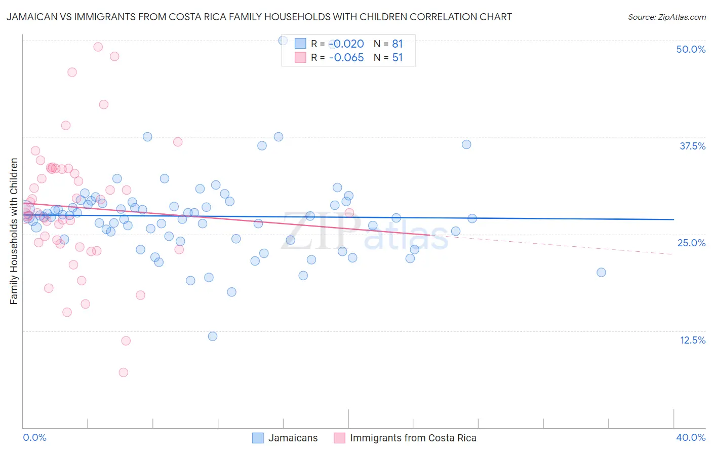 Jamaican vs Immigrants from Costa Rica Family Households with Children