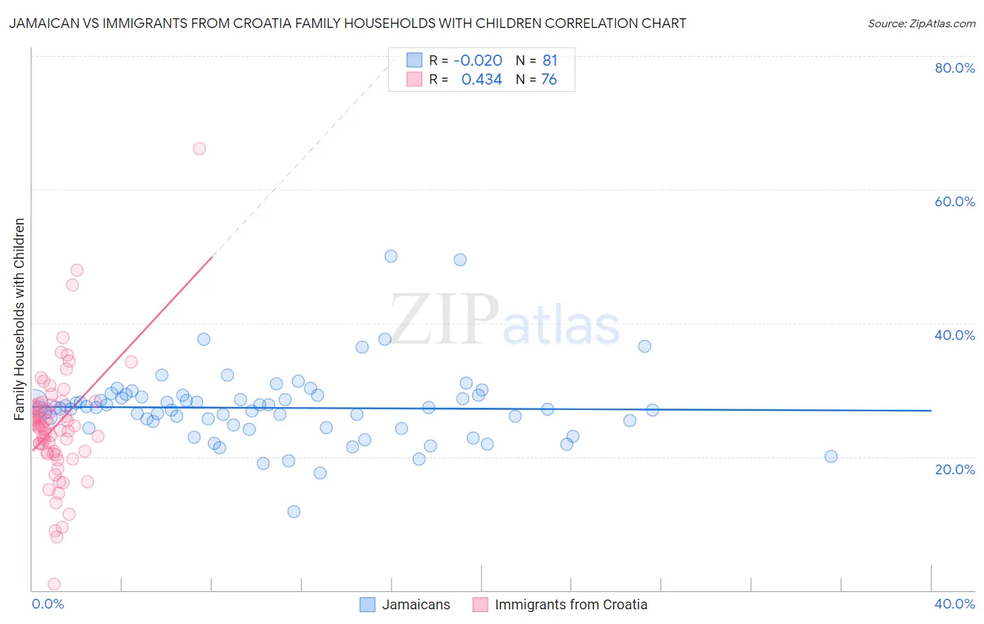 Jamaican vs Immigrants from Croatia Family Households with Children