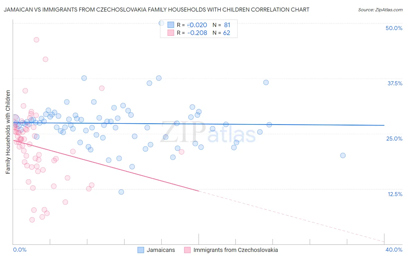 Jamaican vs Immigrants from Czechoslovakia Family Households with Children