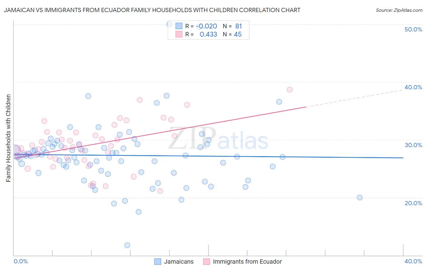 Jamaican vs Immigrants from Ecuador Family Households with Children