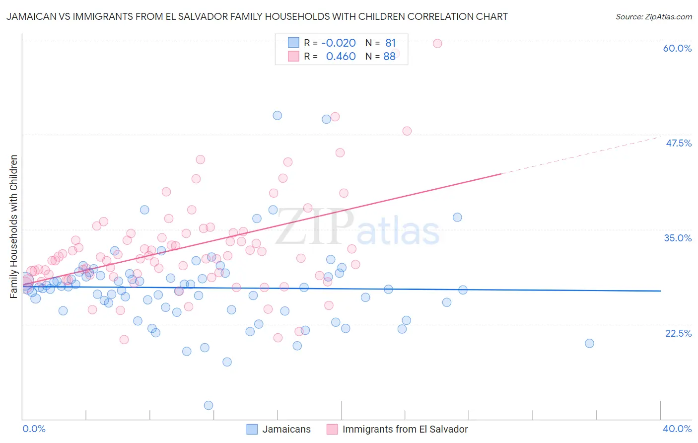 Jamaican vs Immigrants from El Salvador Family Households with Children
