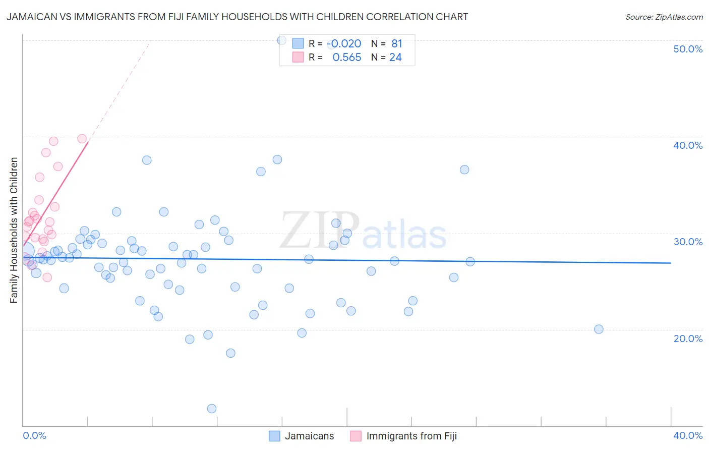 Jamaican vs Immigrants from Fiji Family Households with Children