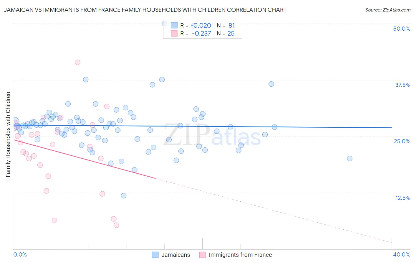 Jamaican vs Immigrants from France Family Households with Children