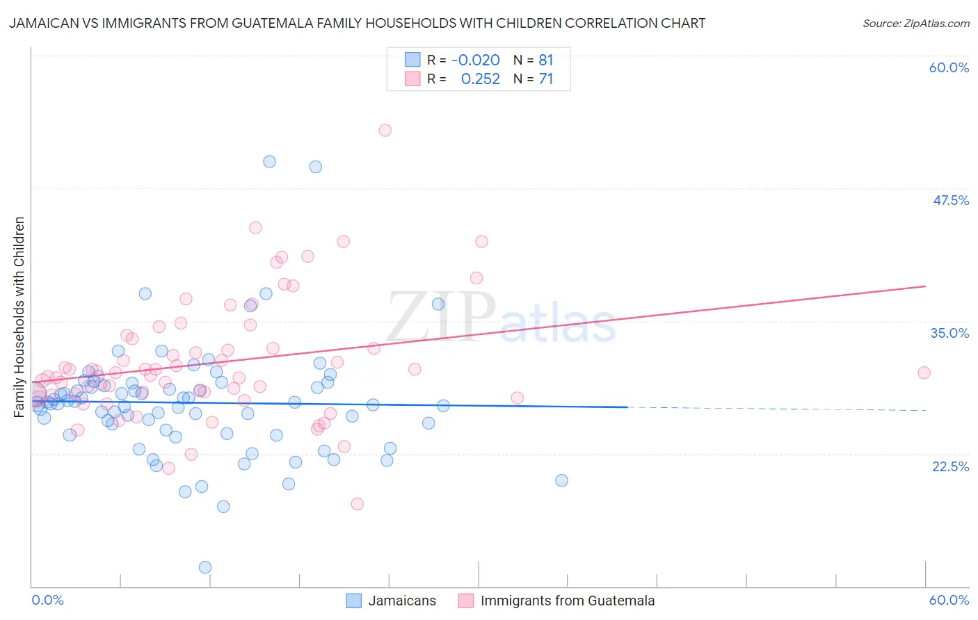 Jamaican vs Immigrants from Guatemala Family Households with Children