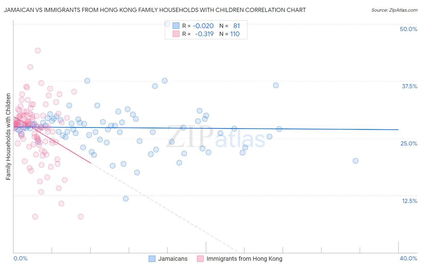 Jamaican vs Immigrants from Hong Kong Family Households with Children