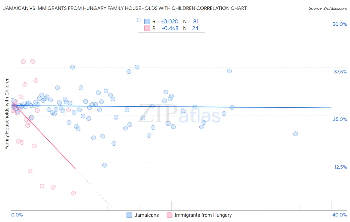 Jamaican vs Immigrants from Hungary Family Households with Children
