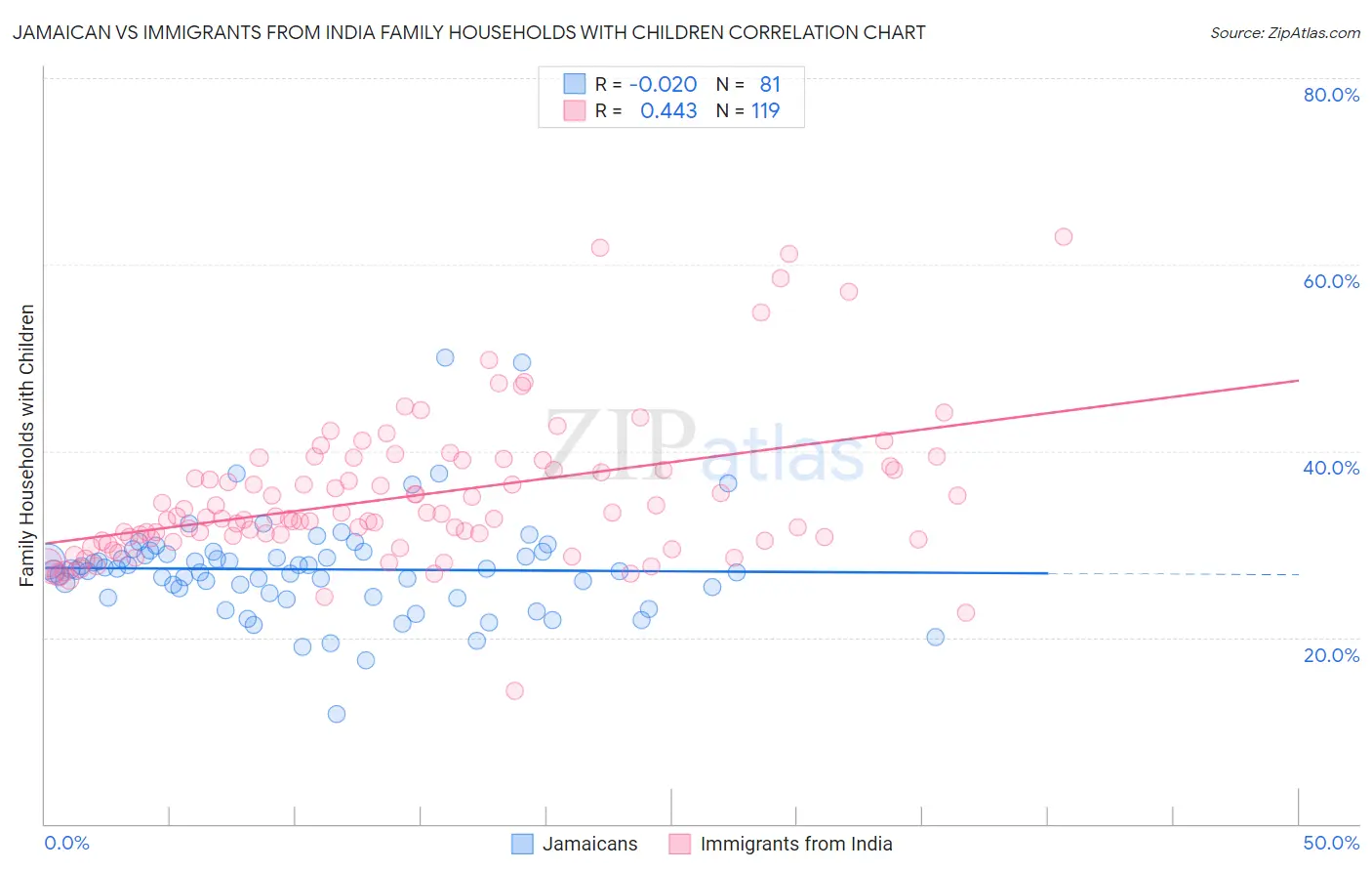 Jamaican vs Immigrants from India Family Households with Children