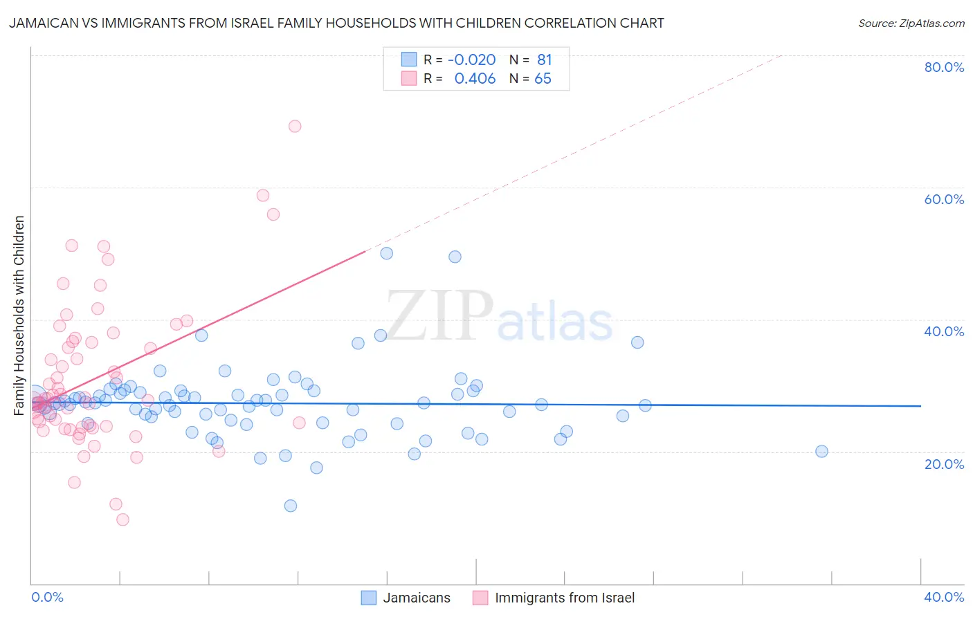 Jamaican vs Immigrants from Israel Family Households with Children