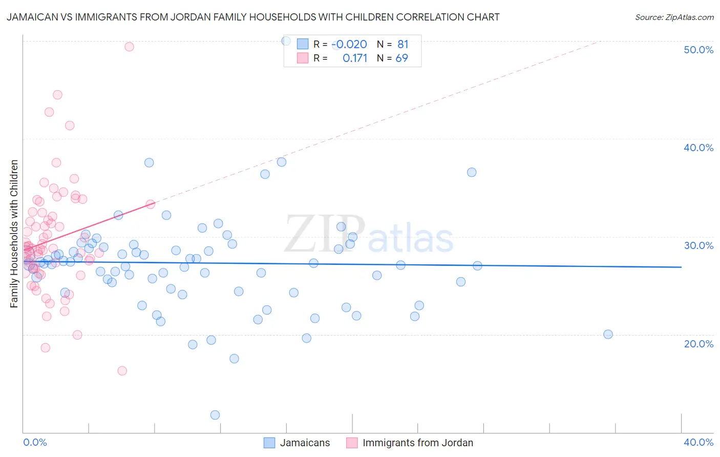 Jamaican vs Immigrants from Jordan Family Households with Children