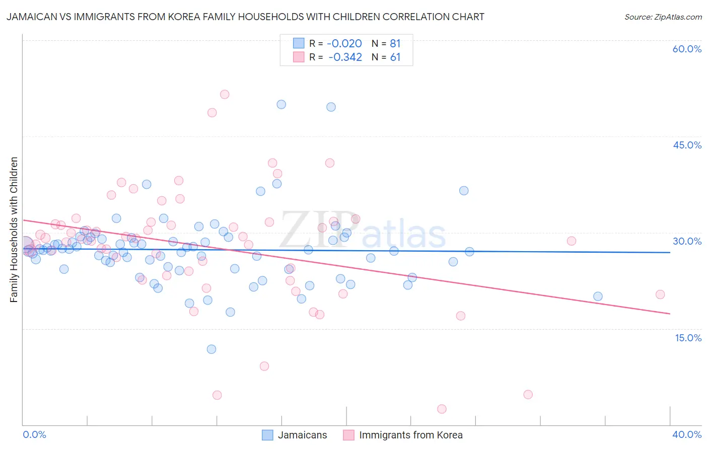 Jamaican vs Immigrants from Korea Family Households with Children