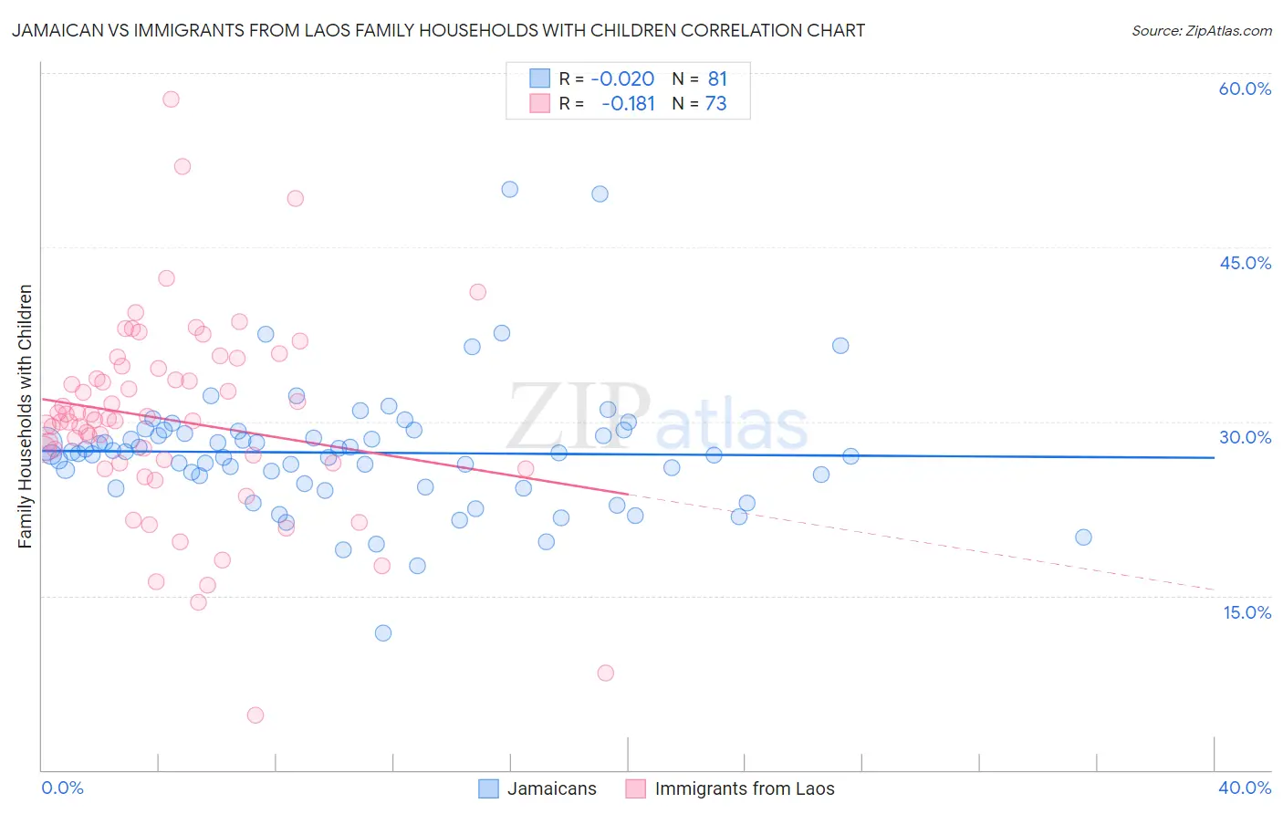 Jamaican vs Immigrants from Laos Family Households with Children