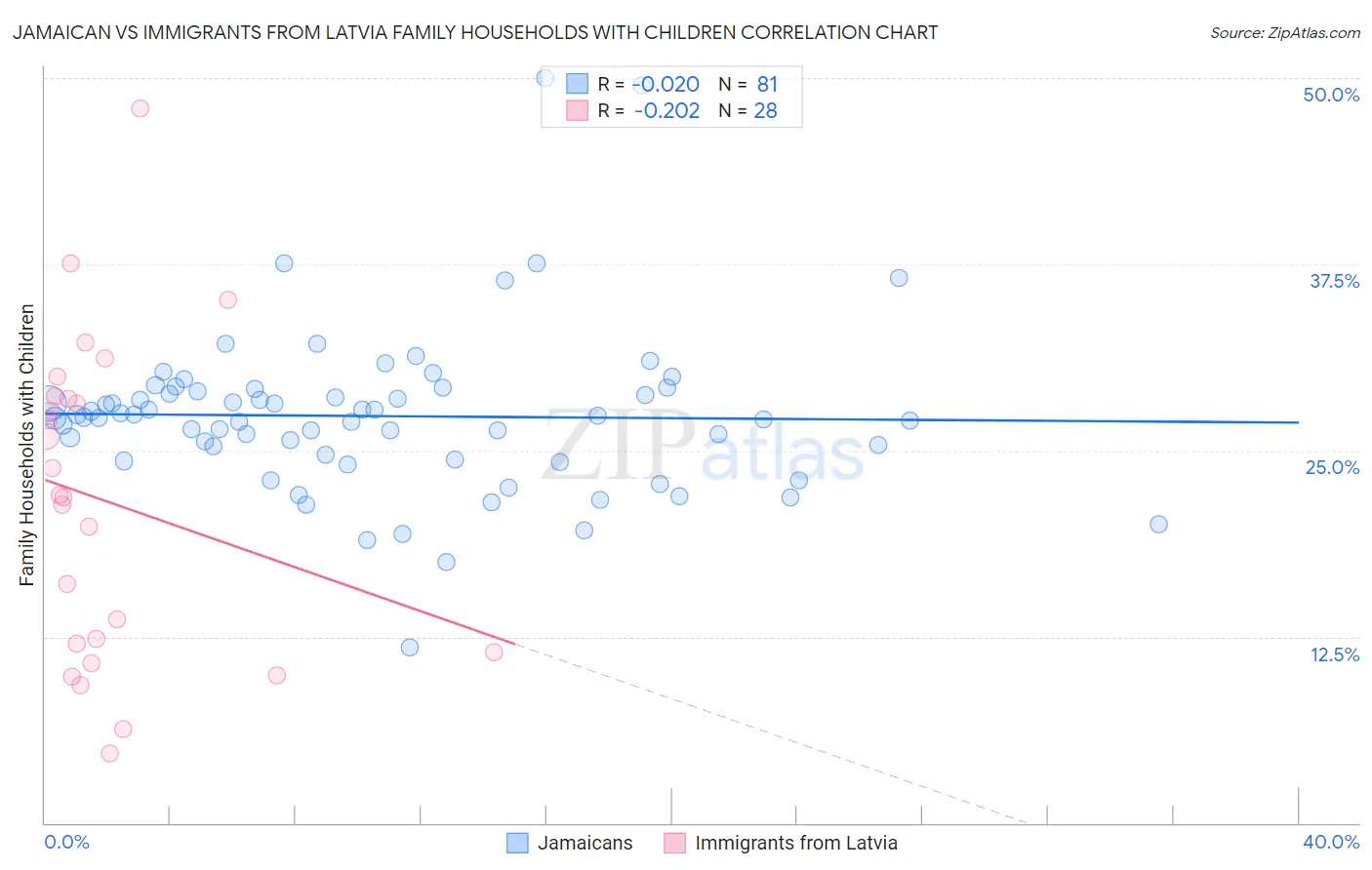 Jamaican vs Immigrants from Latvia Family Households with Children