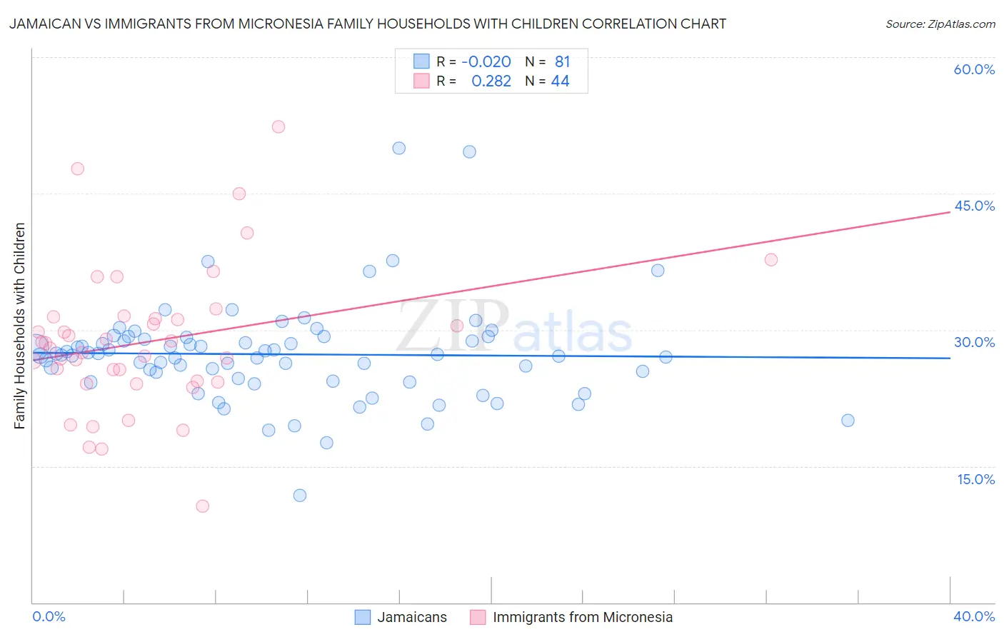 Jamaican vs Immigrants from Micronesia Family Households with Children