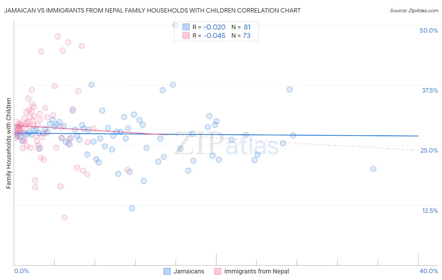 Jamaican vs Immigrants from Nepal Family Households with Children