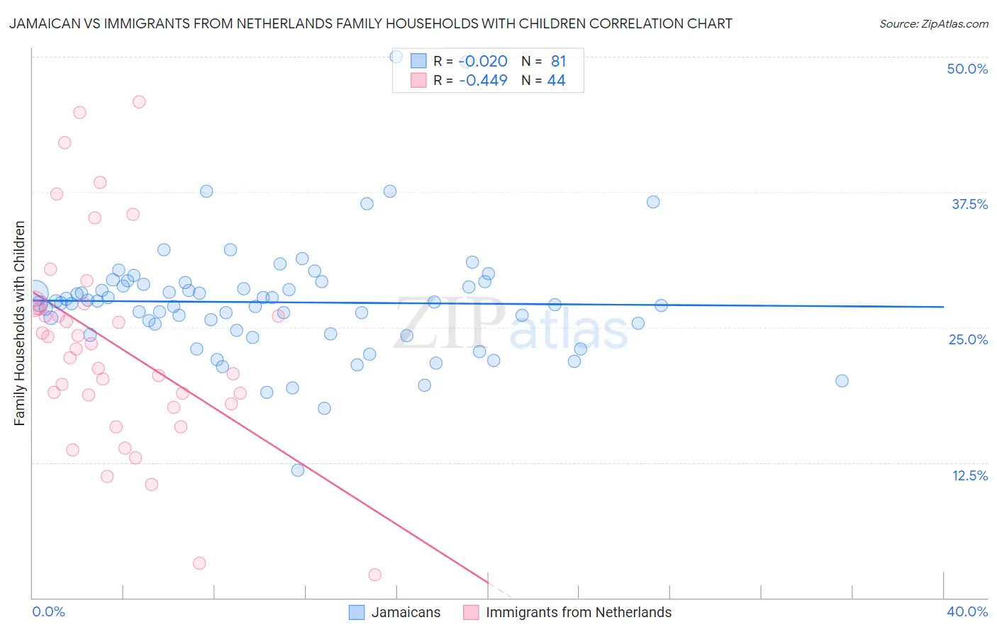 Jamaican vs Immigrants from Netherlands Family Households with Children