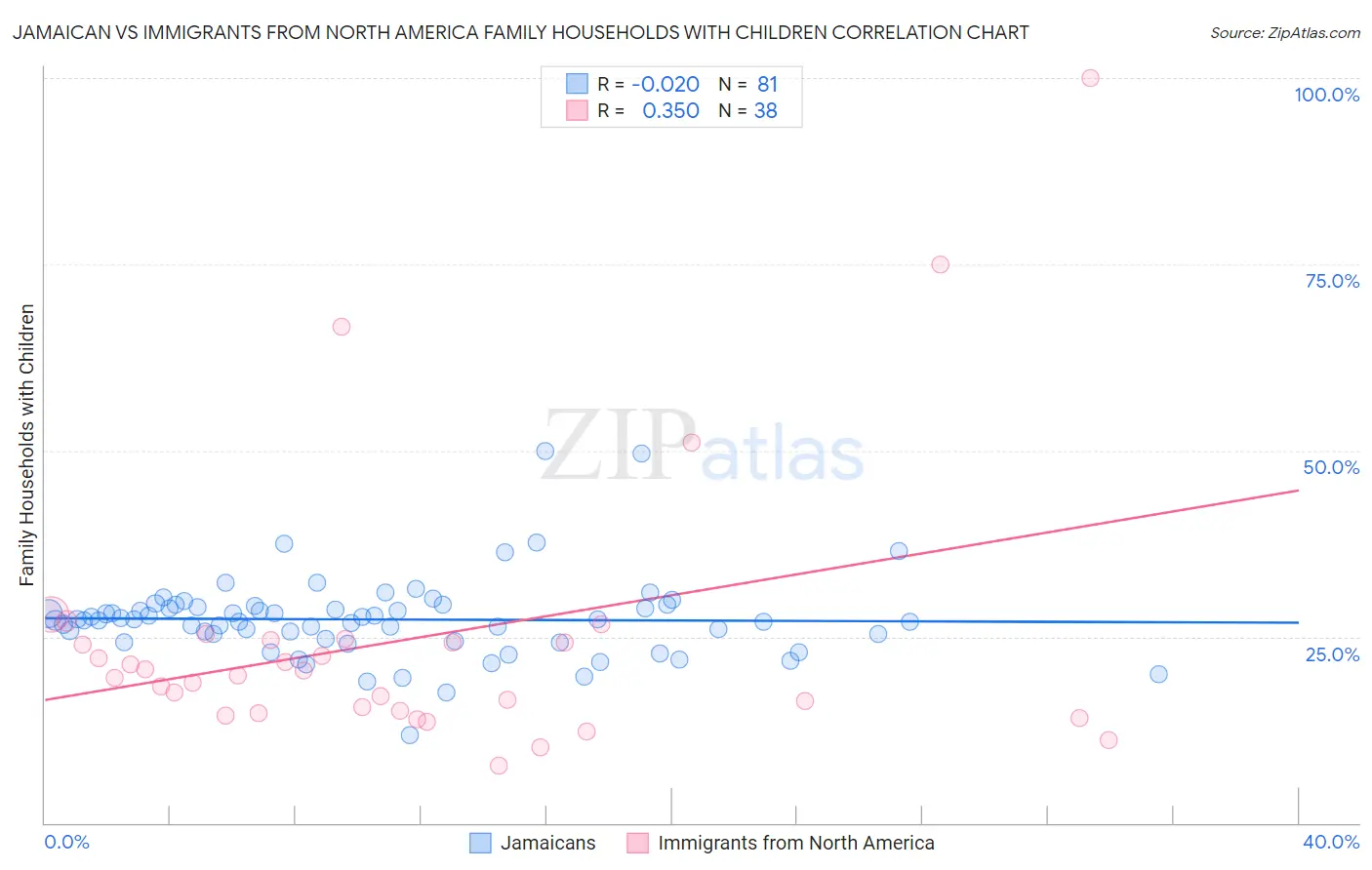 Jamaican vs Immigrants from North America Family Households with Children