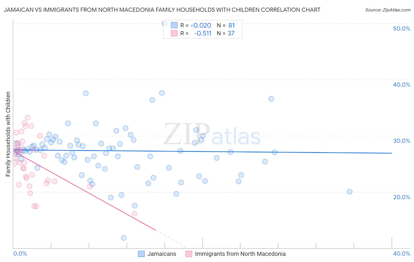Jamaican vs Immigrants from North Macedonia Family Households with Children