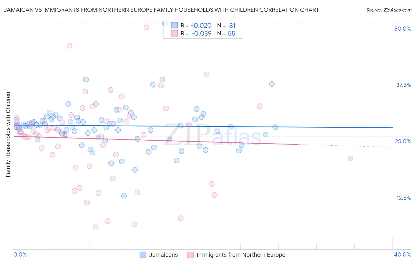 Jamaican vs Immigrants from Northern Europe Family Households with Children