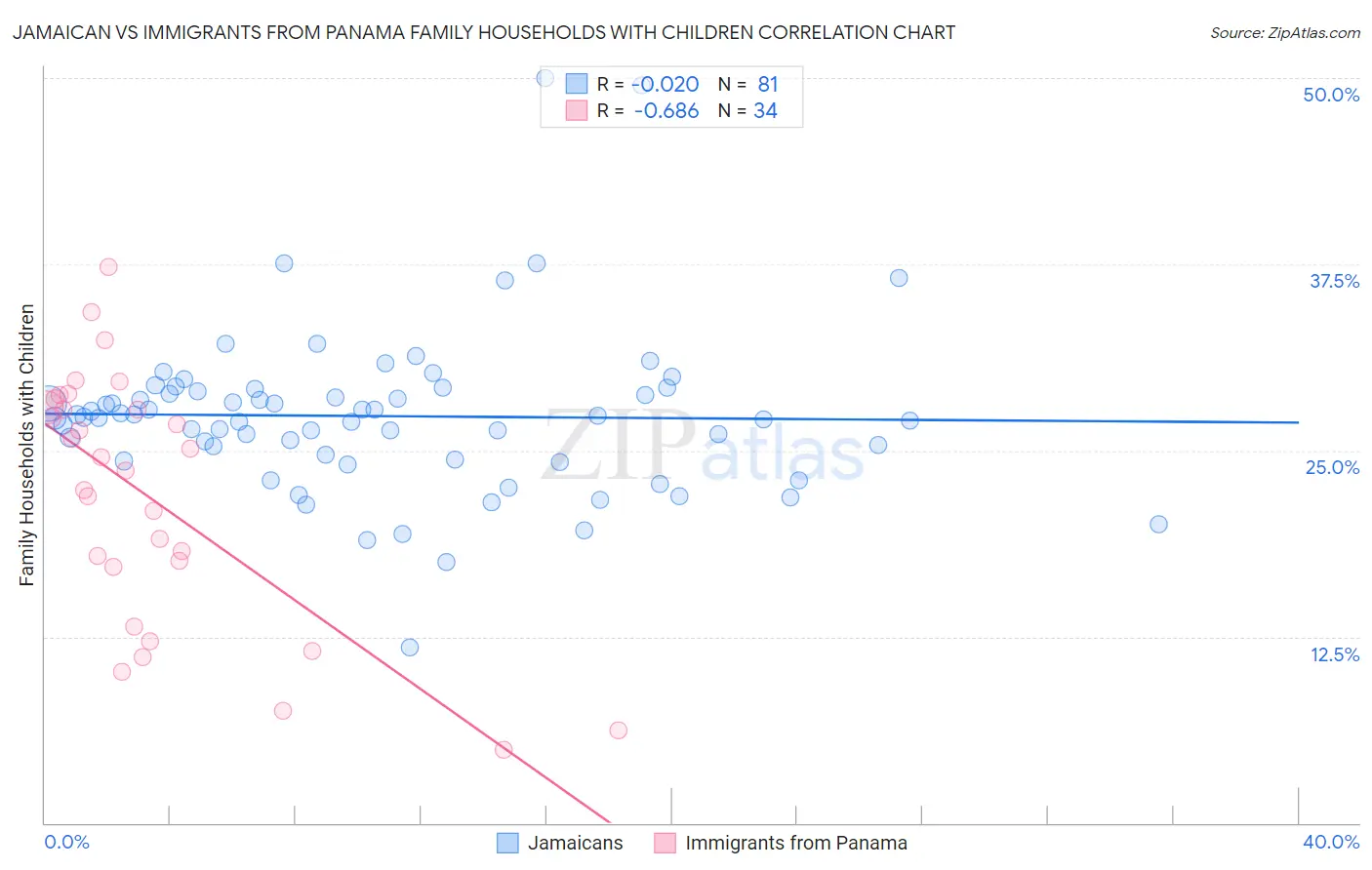 Jamaican vs Immigrants from Panama Family Households with Children