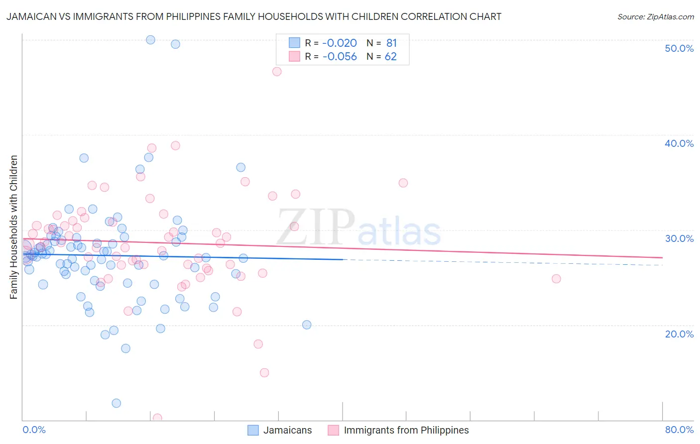Jamaican vs Immigrants from Philippines Family Households with Children