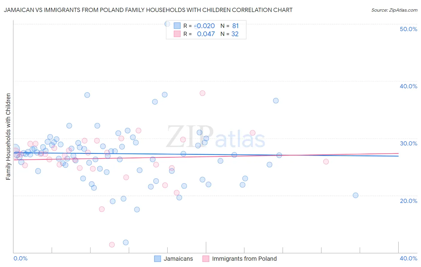 Jamaican vs Immigrants from Poland Family Households with Children