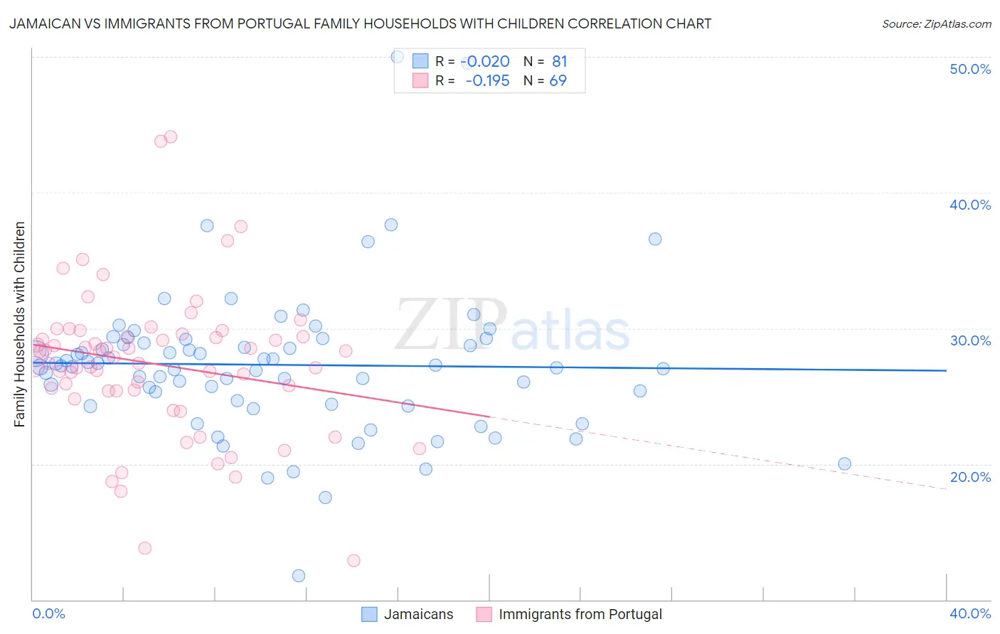 Jamaican vs Immigrants from Portugal Family Households with Children