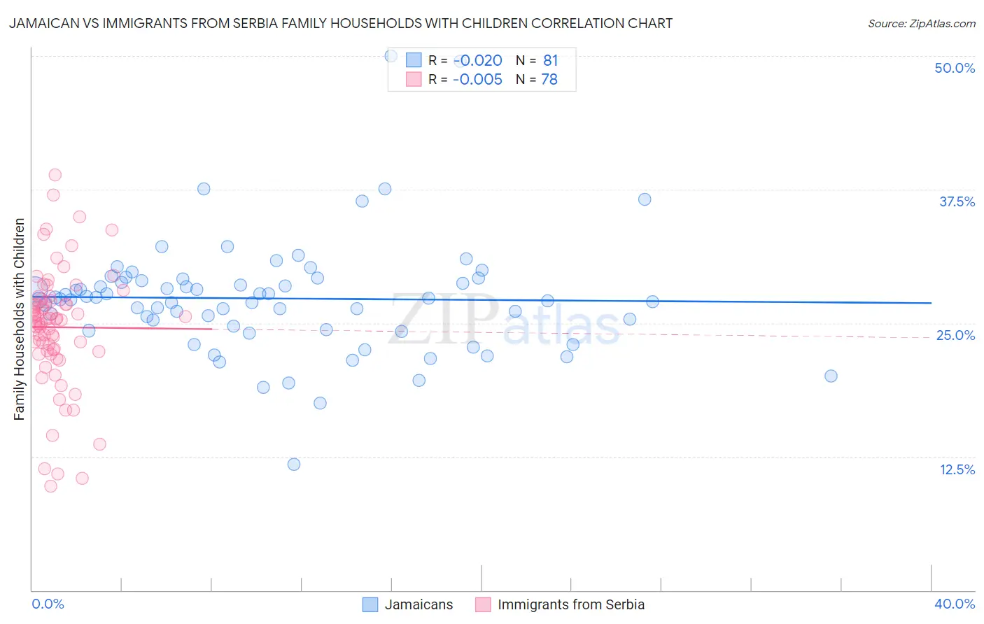 Jamaican vs Immigrants from Serbia Family Households with Children